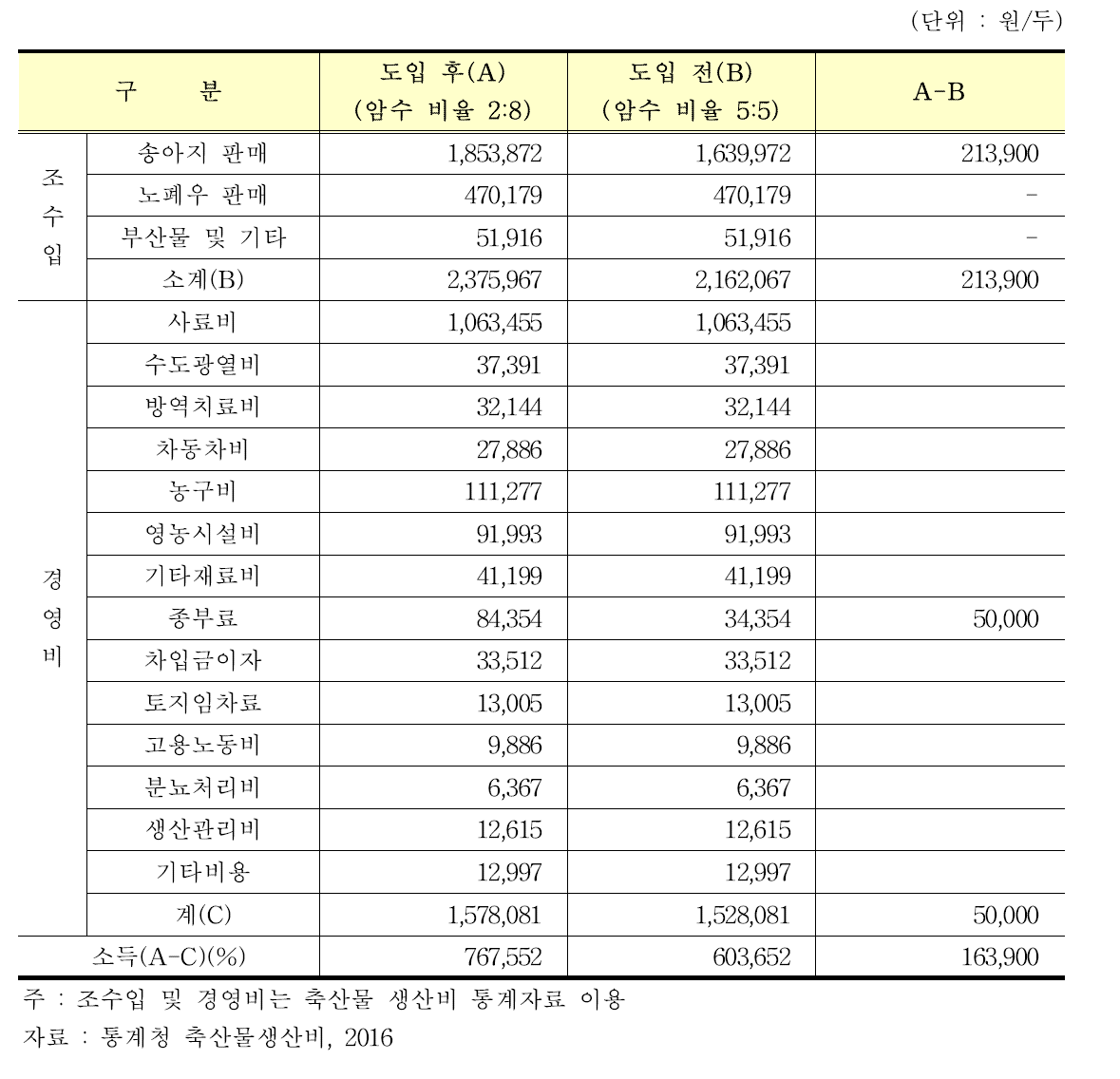 소 성별 선택 정액 단당류 처리시 한우 번식우 수익성