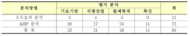 분야별·방법별 분석건수