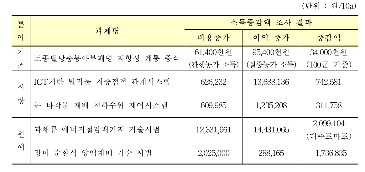 분야별 소득증감액 대표 결과