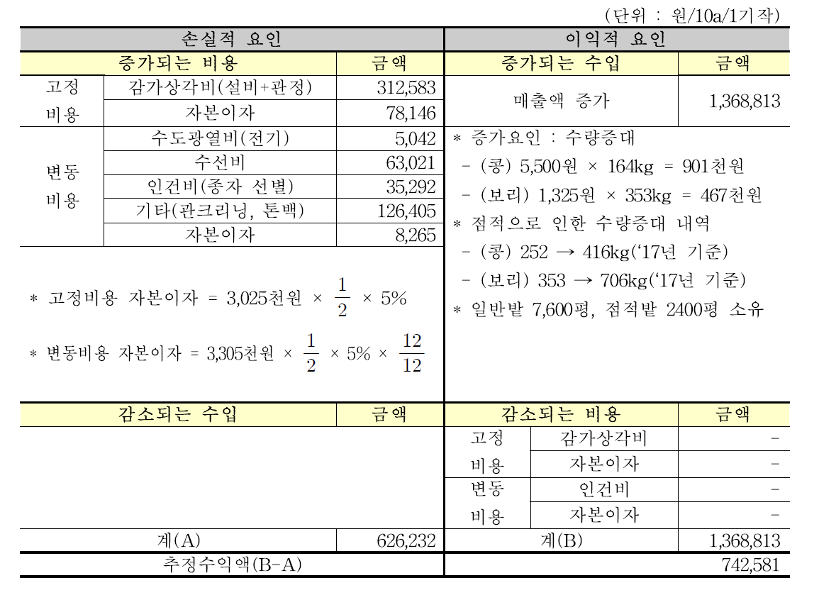 ICT 기반 밭작물 지중점적 관개시스템 경제성분석 결과