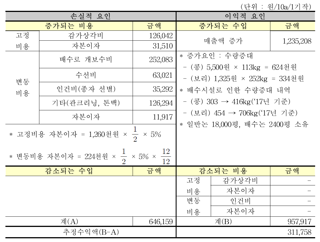 논 타작물 재배를 위한 지하수위 제어시스템 경제성분석 결과