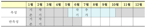 기술도입으로 인한 작기 변화