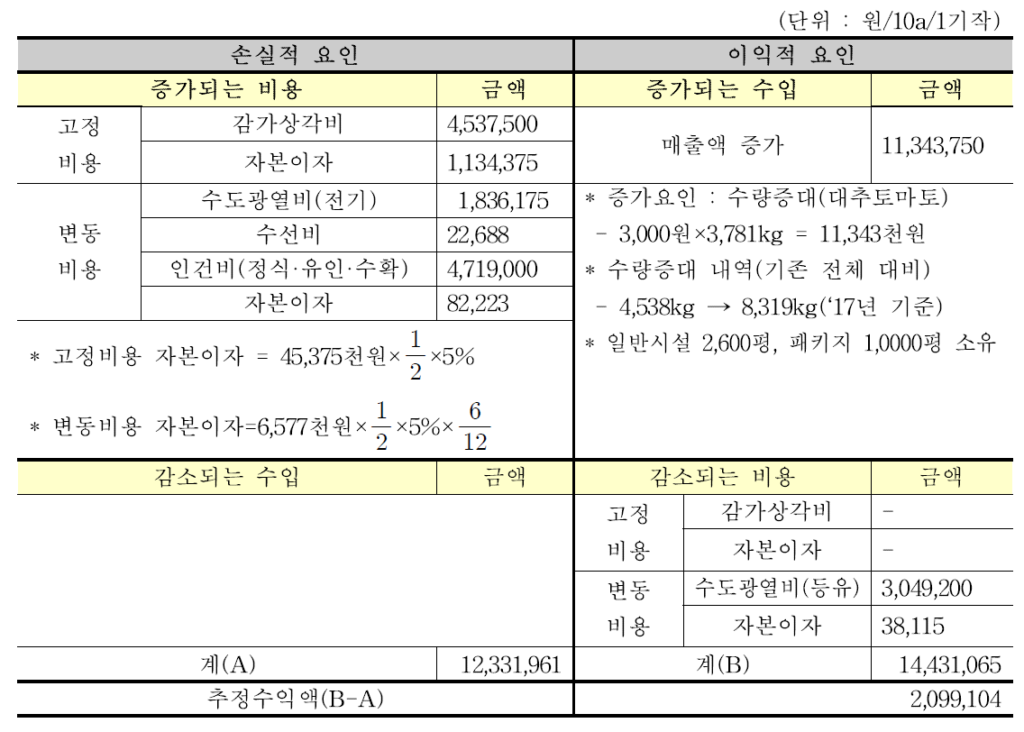 과채류 에너지절감 패키지 경제성분석 결과