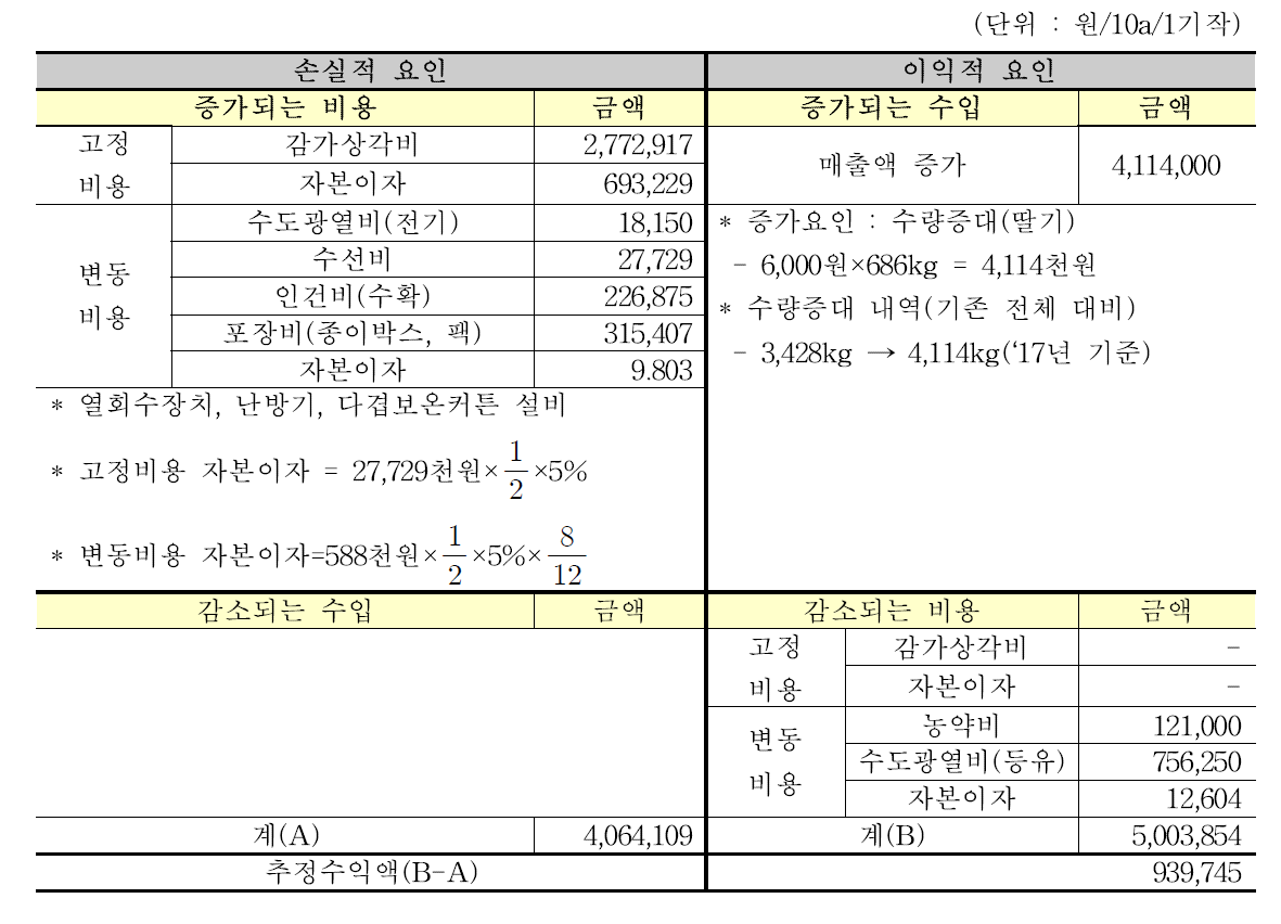 과채류 에너지절감 패키지 경제성분석 결과