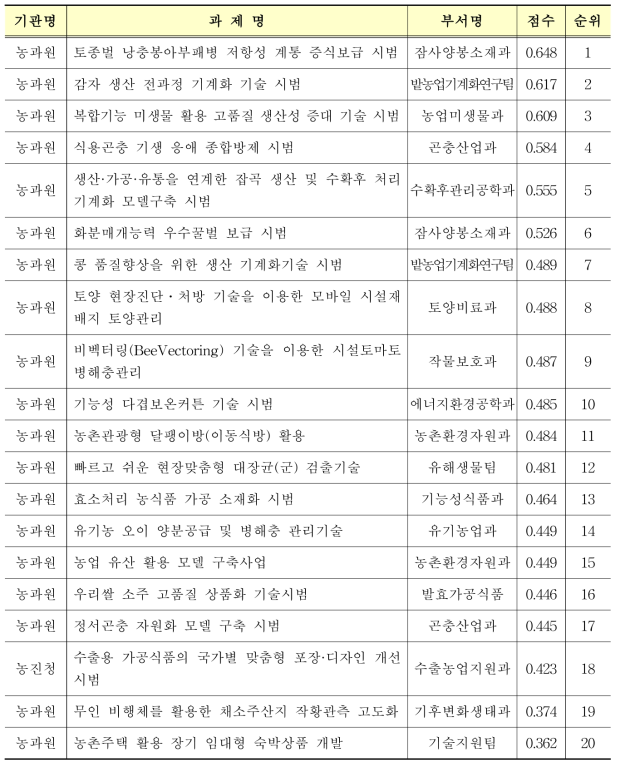 기초기반 분야(20과제)