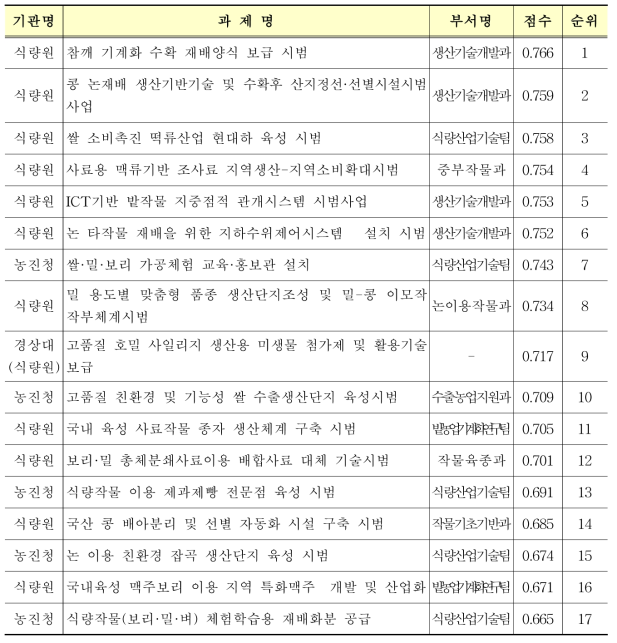 식량분야(17 과제)