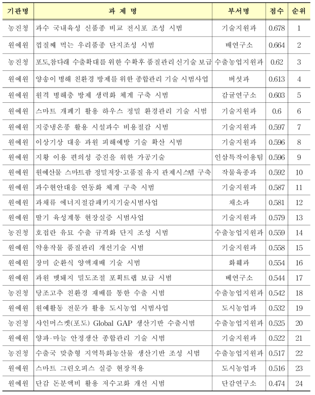 원예특작분야(24과제)