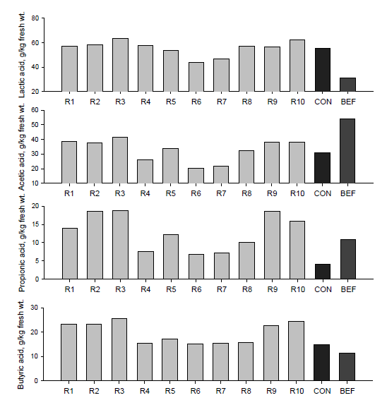 Responses of organic acid from experimental runs and control at TMR No 1