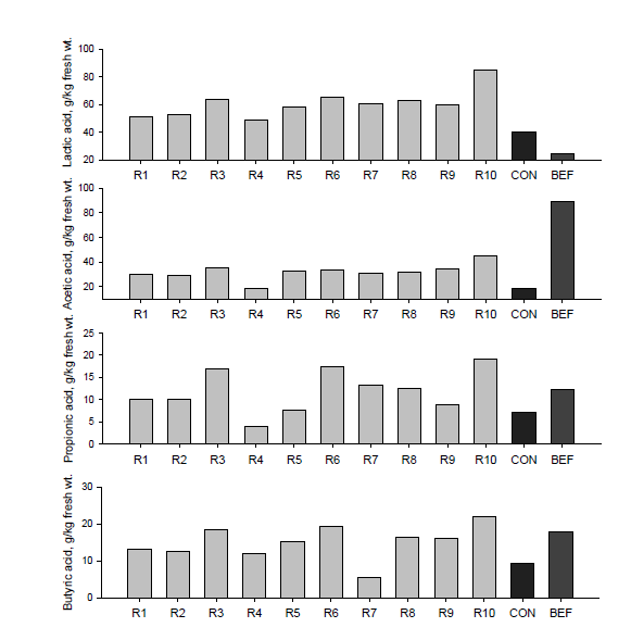 Responses of organic acid from experimental runs and control at TMR No 2