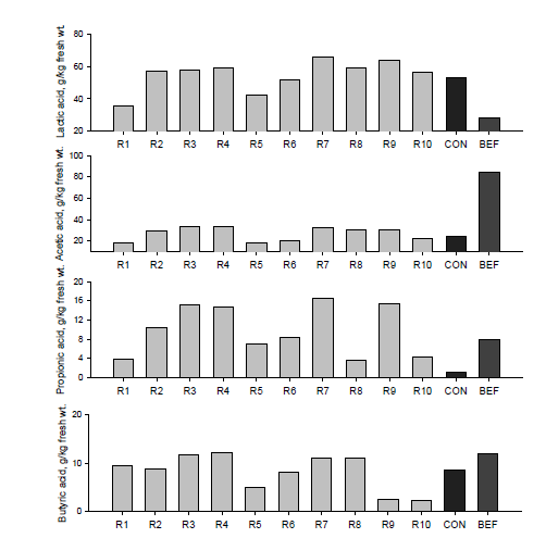 Responses of organic acid from experimental runs and control at TMR No 3