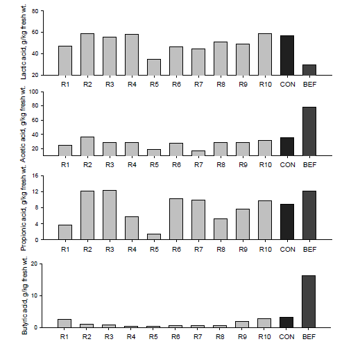 Responses of organic acid from experimental runs and control at TMR No 4