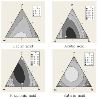 Contour plot representing responses of organic acid against to blending conditions of three lactic acid bacteria (LP, Lactobacillus plantarum; PA, Pediococcus acidilactici ; EF, Enterococcus faecium) at TMR No 1