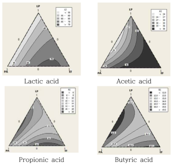 Contour plot representing responses of organic acid against to blending conditions of three lactic acid bacteria (LP, Lactobacillus plantarum; PA, Pediococcus acidilactici ; EF, Enterococcus faecium) at TMR No 2