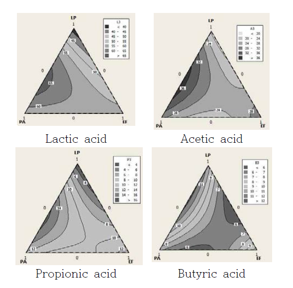 Contour plot representing responses of organic acid against to blending conditions of three lactic acid bacteria (LP, Lactobacillus plantarum; PA, Pediococcus acidilactici ; EF, Enterococcus faecium) at TMR No 3