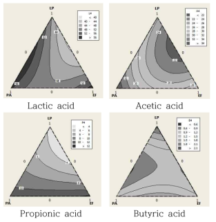 Contour plot representing responses of organic acid against to blending conditions of three lactic acid bacteria (LP, Lactobacillus plantarum; PA, Pediococcus acidilactici ; EF, Enterococcus faecium) at TMR No 4