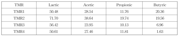 Simulated organic acid production at different TMRs