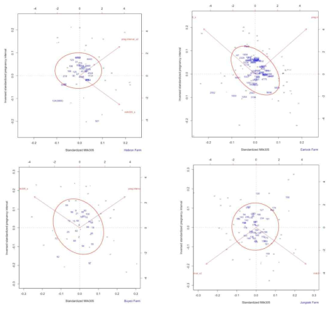 Comparison of milk productivity and reproductive productivity using PCA