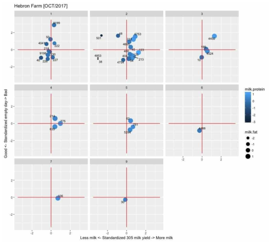 Comparison of milk yield and reproductivity for individual herd according to parity (Farm A)