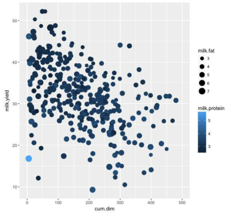 Changes of milk.yield (kg/d), milk.protein (%) and milk.fat (%) according to DIM (days in milking, cum.dim, day) (Farm A)