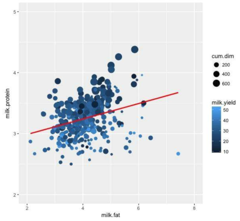 Relationship between milk fat (%) and milk protein (%) (Farm A)