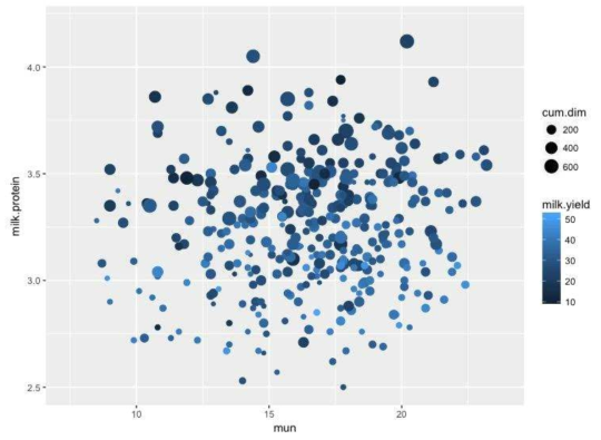 Relationship between MUN (mg/dL) and milk protein (%) (Farm A)