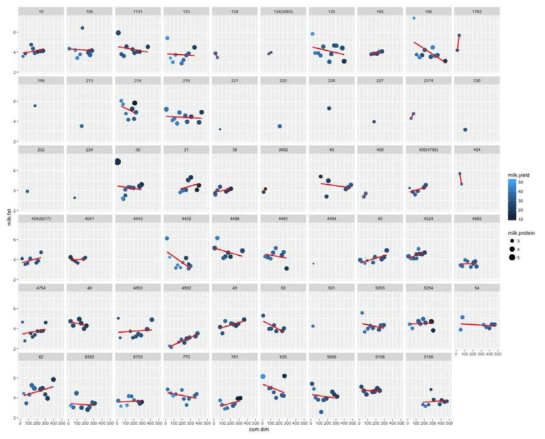 Changes of milk fat (%) content of individual herd according to days in milking (Farm A)