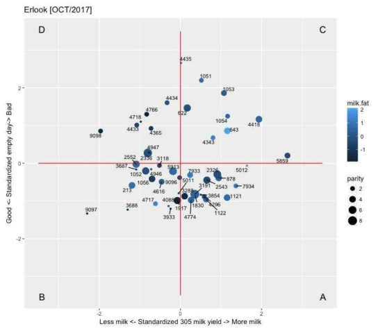 Comparison of milk yield and reproductivity for individual herd (Farm B)