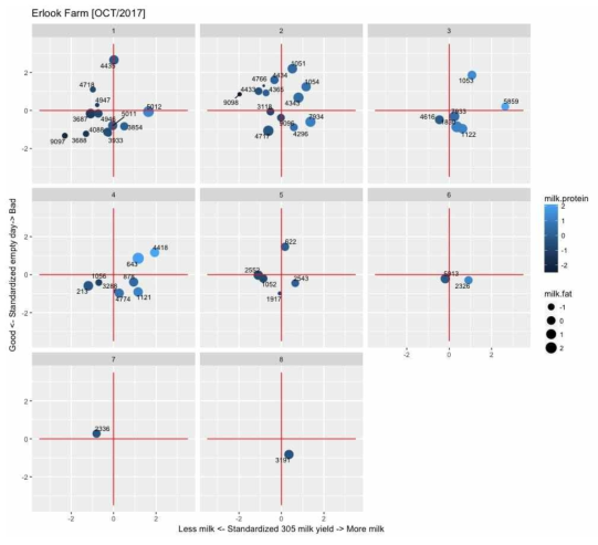 Comparison of milk yield and reproductivity for individual herd according to parity (Farm B)