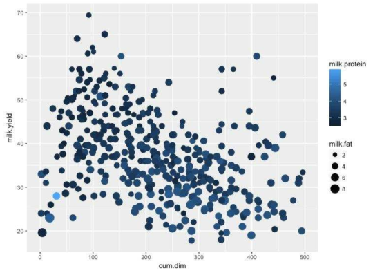 Changes of milk.yield (kg/d), milk.protein (%) and milk.fat (%) according to DIM (days in milking, cum.dim, day) (Farm B)