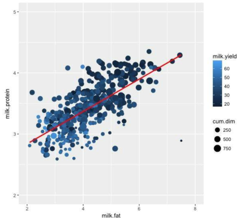 Relationship between milk fat (%) and milk protein (%) (Farm B)