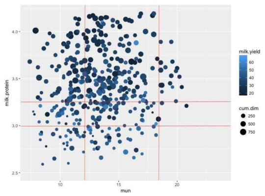 Relationship between MUN (mg/dL) and milk protein (%) (Farm B)