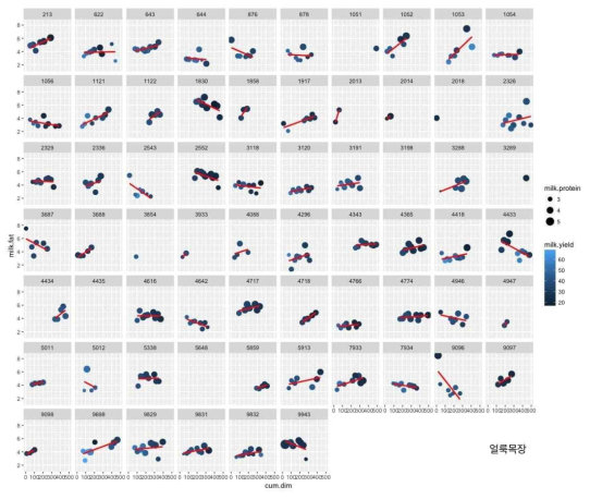 Changes of milk fat (%) content of individual herd according to days in milking (Farm B)