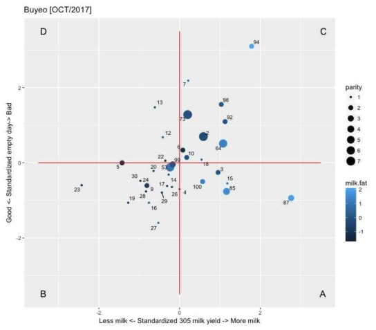 Comparison of milk yield and reproductivity for individual herd (Farm C)