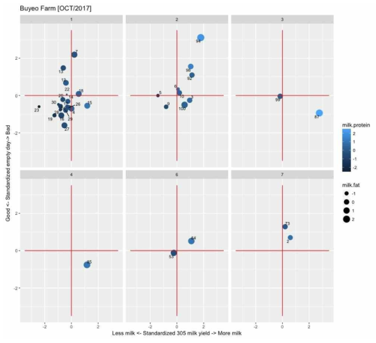 Comparison of milk yield and reproductivity for individual herd according to parity (Farm C)