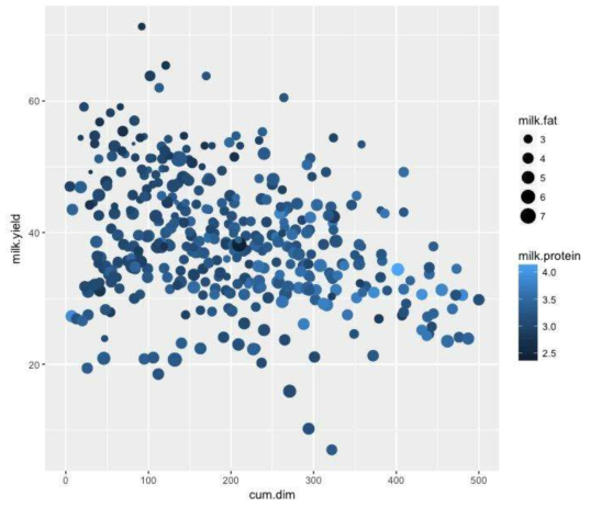 Changes of milk.yield (kg/d), milk.protein (%) and milk.fat (%) according to DIM (days in milking, cum.dim, day) (Farm C)