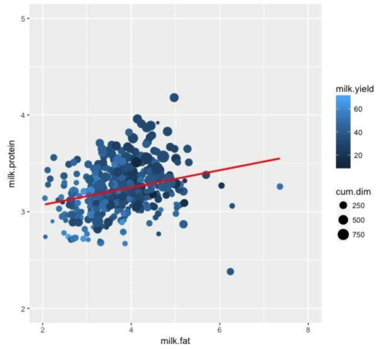 Relationship between milk fat (%) and milk protein (%) (Farm C)