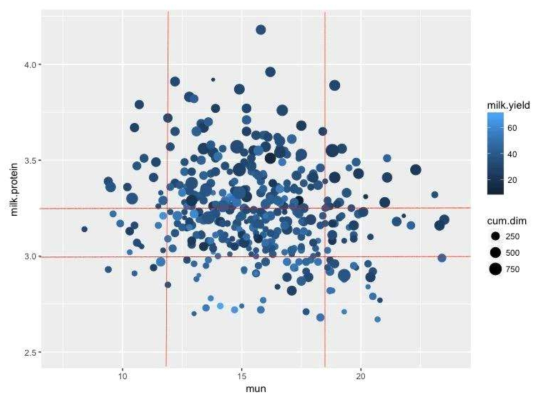 Relationship between MUN (mg/dL) and milk protein (%) (Farm C)