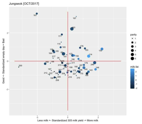 Comparison of milk yield and reproductivity for individual herd (Farm D)