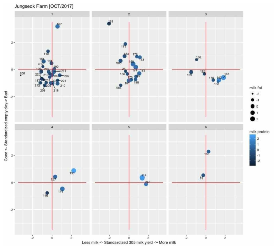 Comparison of milk yield and reproductivity for individual herd according to parity (Farm D)