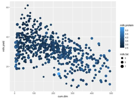 Changes of milk.yield (kg/d), milk.protein (%) and milk.fat (%) according to DIM (days in milking, cum.dim, day) (Farm D)