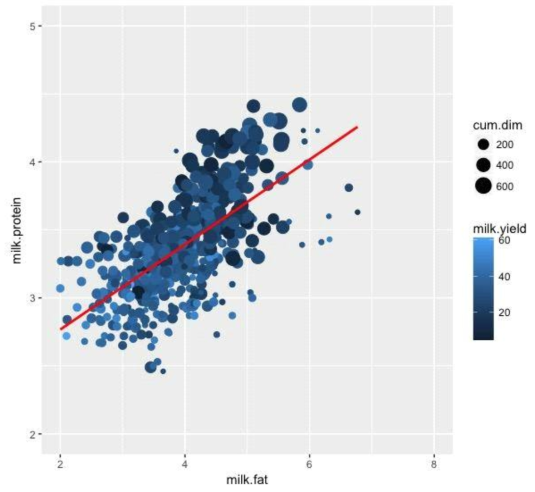 Relationship between milk fat (%) and milk protein (%) (Farm D)