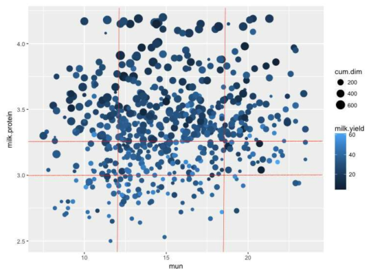 Relationship between MUN (mg/dL) and milk protein (%) (Farm D)