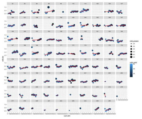 Changes of milk fat (%) content of individual herd according to days in milking (Farm D)