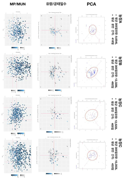 Comparison of PCA analysis and data visualization for the milk yield and reproductivity among different farms