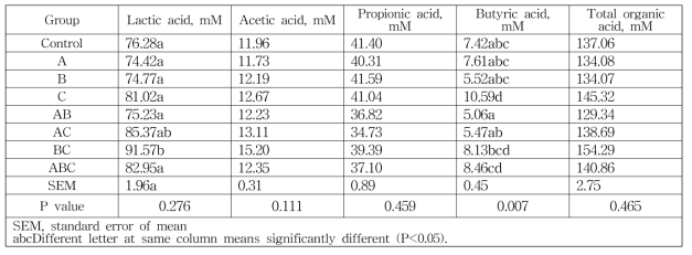 Effect of different bacterial strain blends on organic acid production in TMR