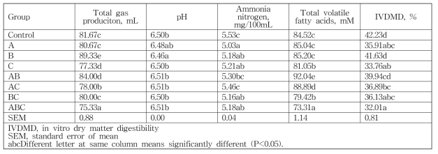 Effect of TMR with different starter culture strains on rumen fermentation characteristics