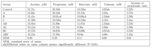 Effect of TMR with different starter culture strains on volatile fatty acid production in the rumen