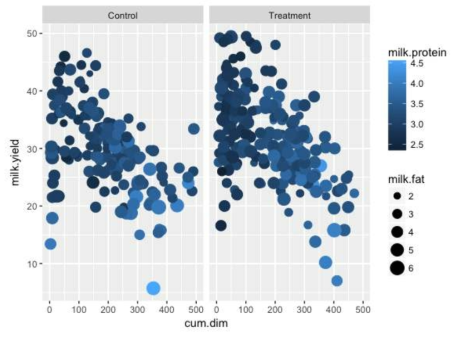 Changes of milk yield according to days in milking (cum.dim) by feeding of TMR fermented with designated starter culture blends