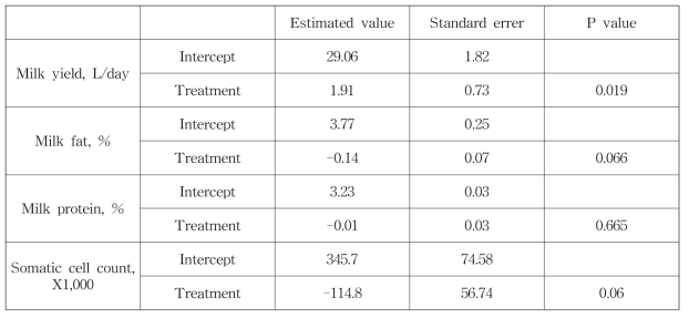 Effect of fermented TMR with designated starter culture blend on milk productivity of Holstein dairy cow