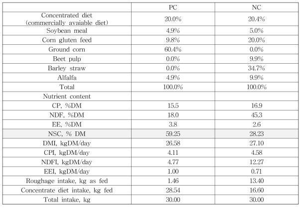 Composition and nutrient content of experimental diets